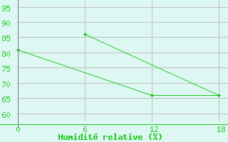 Courbe de l'humidit relative pour Valaam Island