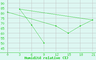 Courbe de l'humidit relative pour Vysnij Volocek