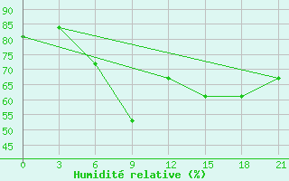 Courbe de l'humidit relative pour Nikel