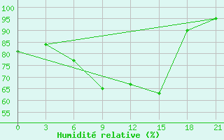 Courbe de l'humidit relative pour Tot'Ma