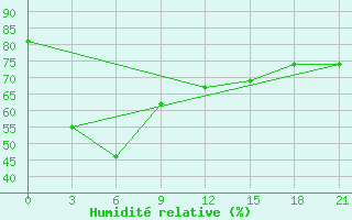 Courbe de l'humidit relative pour Minchukur