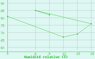 Courbe de l'humidit relative pour Kautokeino