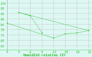 Courbe de l'humidit relative pour Staritsa