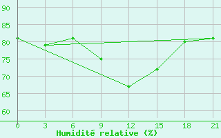 Courbe de l'humidit relative pour Senkursk