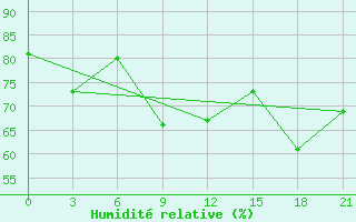 Courbe de l'humidit relative pour Celno-Versiny