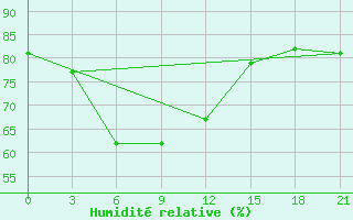 Courbe de l'humidit relative pour Raznavolok