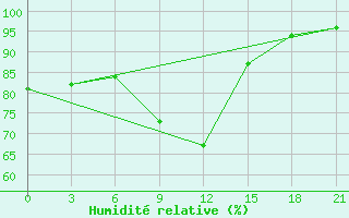 Courbe de l'humidit relative pour Poltava