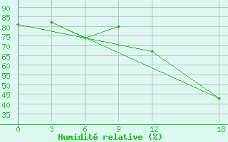 Courbe de l'humidit relative pour Sao Paulo Cumbica