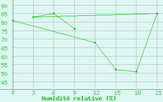 Courbe de l'humidit relative pour Shirokiy Priluk
