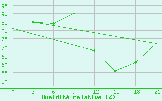 Courbe de l'humidit relative pour Polock