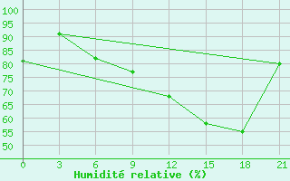 Courbe de l'humidit relative pour Taganrog