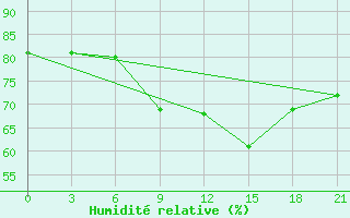 Courbe de l'humidit relative pour Mourgash