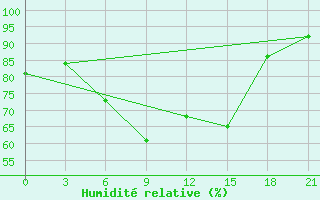 Courbe de l'humidit relative pour Janibek