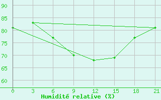 Courbe de l'humidit relative pour Dno