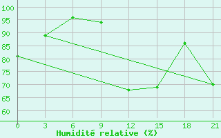 Courbe de l'humidit relative pour Krahnjkar