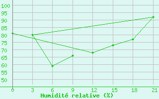 Courbe de l'humidit relative pour Krasnoscel'E