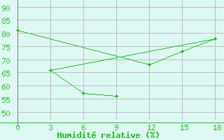 Courbe de l'humidit relative pour Phan Thiet