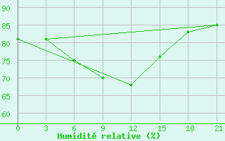 Courbe de l'humidit relative pour Elan