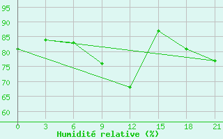 Courbe de l'humidit relative pour Lovozero