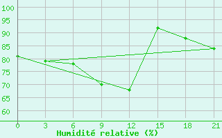 Courbe de l'humidit relative pour Staritsa