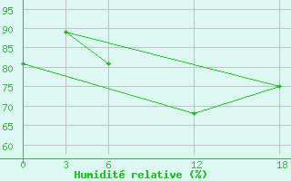 Courbe de l'humidit relative pour Ashotsk
