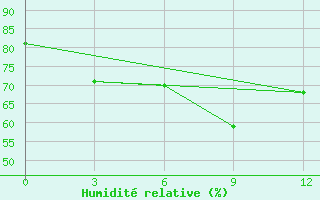 Courbe de l'humidit relative pour Laemchabang