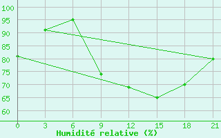 Courbe de l'humidit relative pour Kingisepp