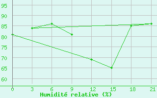 Courbe de l'humidit relative pour Perm'