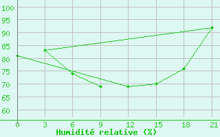 Courbe de l'humidit relative pour Dalatangi