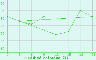 Courbe de l'humidit relative pour Monastir-Skanes