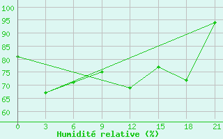 Courbe de l'humidit relative pour Palagruza