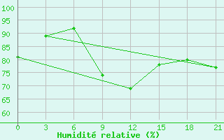 Courbe de l'humidit relative pour Polock