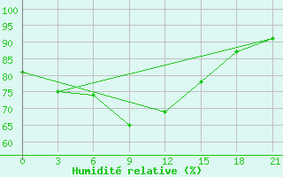 Courbe de l'humidit relative pour Rjazan