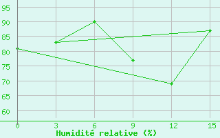Courbe de l'humidit relative pour Luderitz Diaz Point