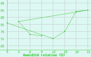 Courbe de l'humidit relative pour Klin