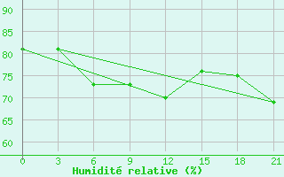 Courbe de l'humidit relative pour Taipak