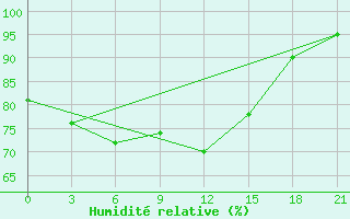 Courbe de l'humidit relative pour Konotop