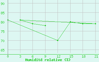 Courbe de l'humidit relative pour Elabuga