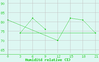 Courbe de l'humidit relative pour Malojaroslavec