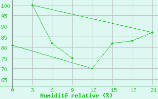 Courbe de l'humidit relative pour Tula