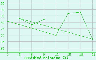 Courbe de l'humidit relative pour Sterlitamak