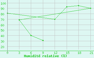 Courbe de l'humidit relative pour Pereljub