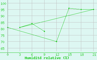 Courbe de l'humidit relative pour Padun