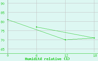 Courbe de l'humidit relative pour Ashotsk