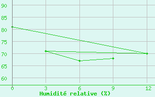Courbe de l'humidit relative pour Derbent