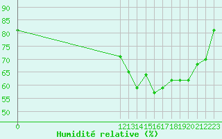 Courbe de l'humidit relative pour Clairoix (60)