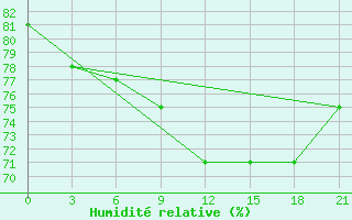 Courbe de l'humidit relative pour Arzew