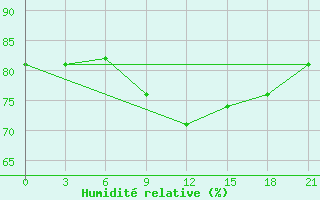 Courbe de l'humidit relative pour Rjazan