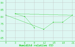 Courbe de l'humidit relative pour Sar'Ja