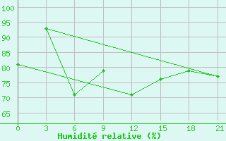 Courbe de l'humidit relative pour Maraveh-Tappeh